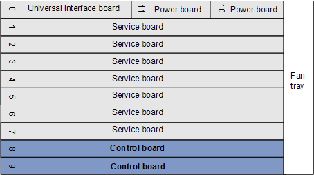 Huawei MA5800-X7 OLT Layout