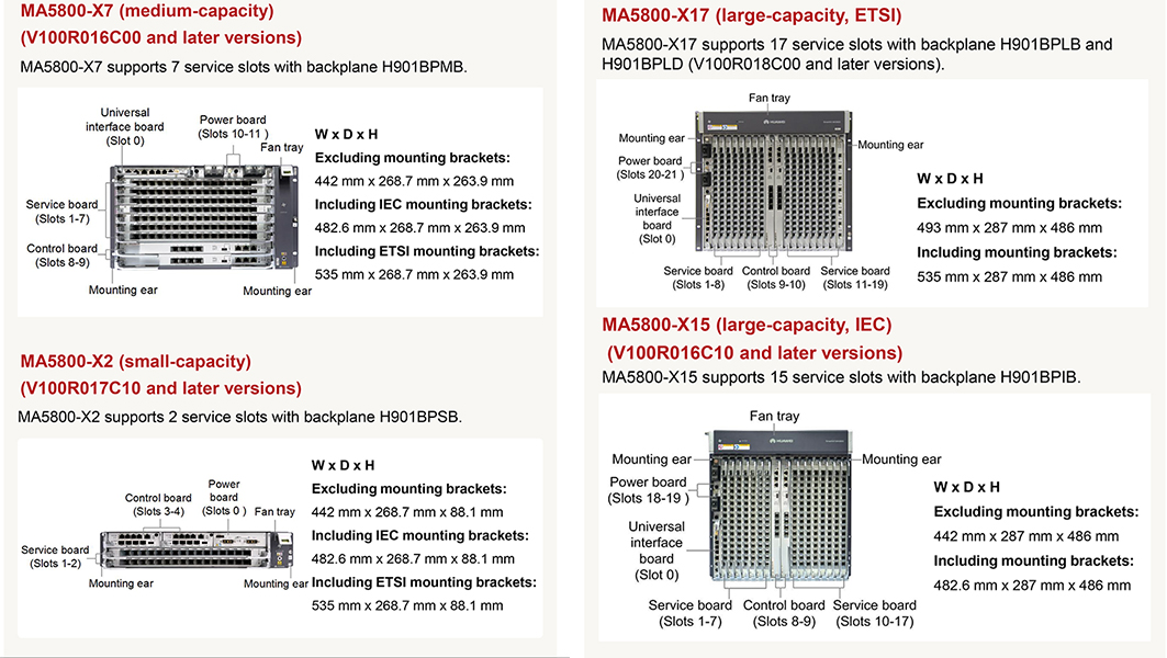 Introduction and comparison of Huawei MA5800 series OLT 1