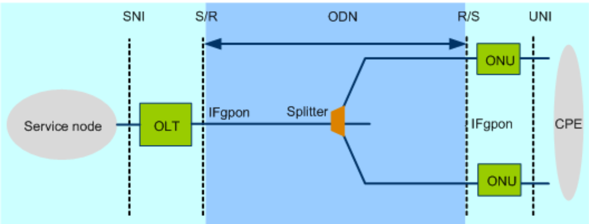 GPON network structure