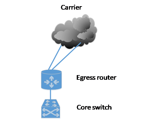 Networking diagram
