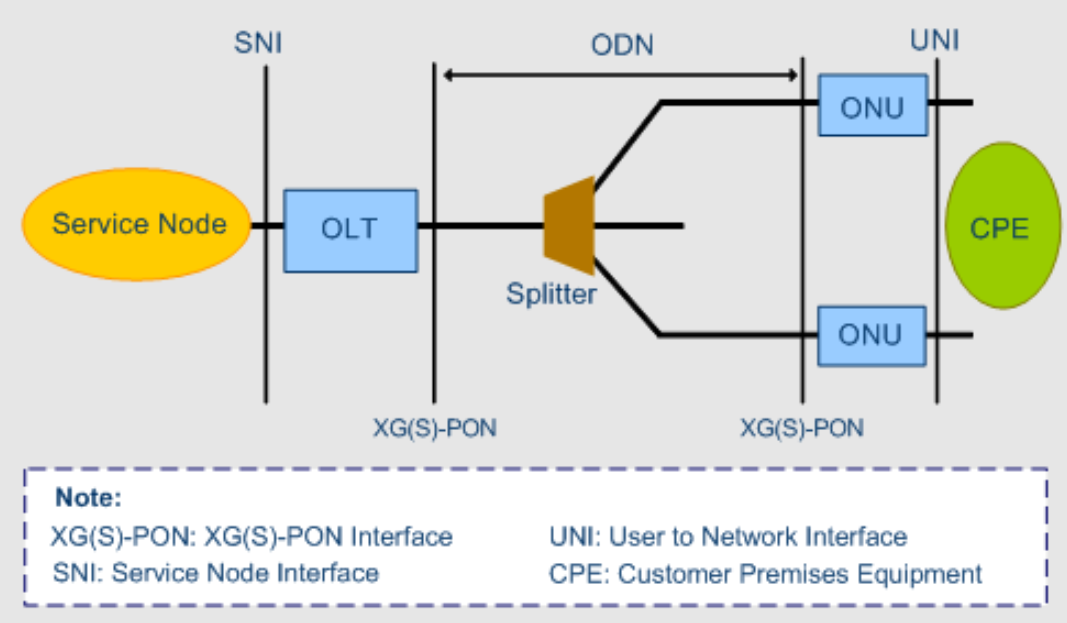 XG(S)-PON Network Architecture
