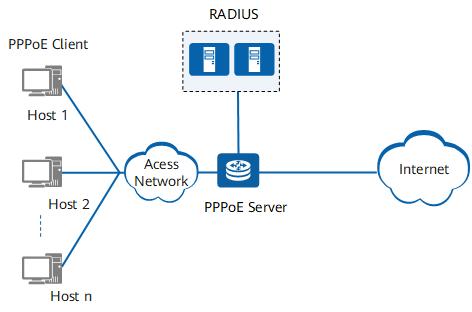 Networking diagram of PPPoE access