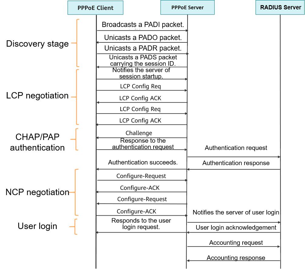 Time sequence of the PPPoE discovery and PPP session stages