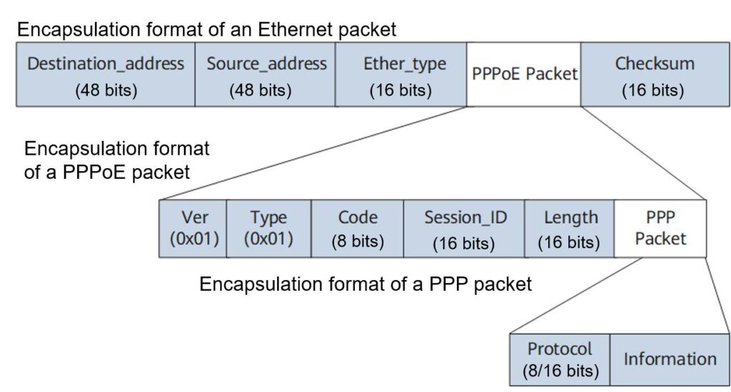 shows the packet encapsulation structure