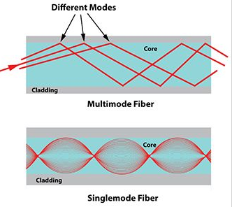 The difference between singlemode fiber and multimode fiber-2