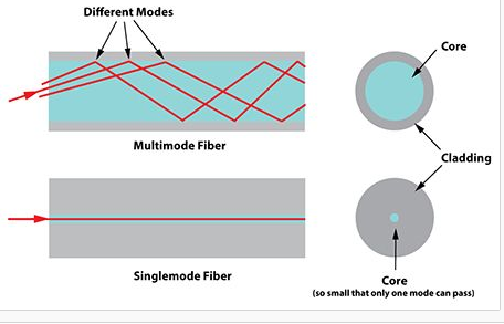 The difference between singlemode fiber and multimode fiber-3