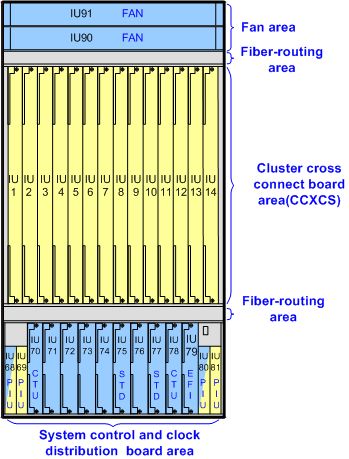 Schematic diagram of the areas and slots in the OptiX OSN 9800 U16 subrack (central cluster chassis)