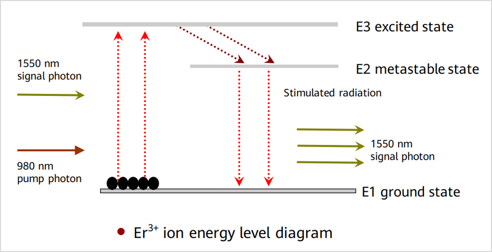 Erbium-doped fiber amplifier(EDFA)-1