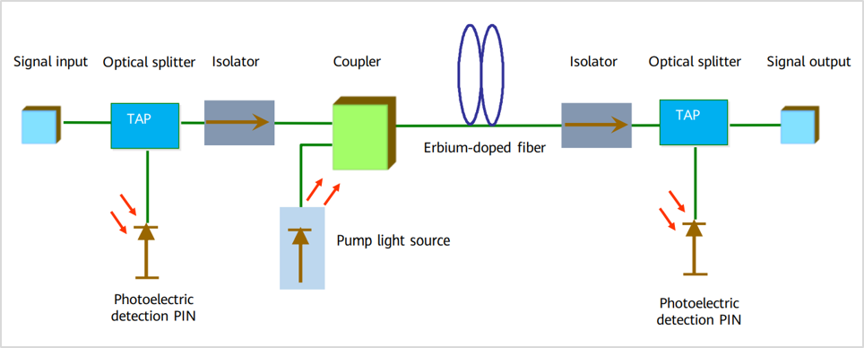 Erbium-doped fiber amplifier(EDFA)-2