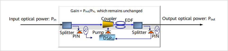 Erbium-doped fiber amplifier(EDFA)-4
