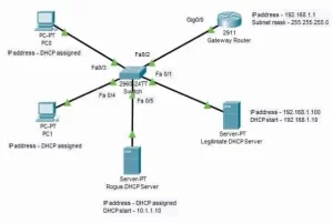 DHCP Snooping