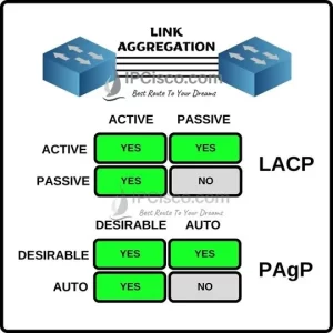 ipcisco lacp pagp link aggregation modes