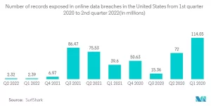 1668148306812 enterprise network equipment market Number of records exposed in online data breaches in the United States from 1st quarter 2020 to 2nd quarter 2022in millions