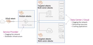 Blog Understanding DDoS Figure Attack propagation diagram