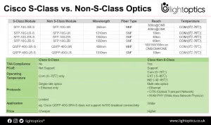Cisco S Class vs. Non S Class Optics