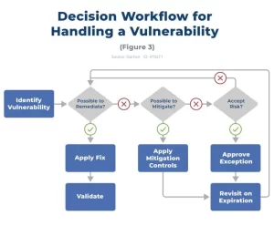 Diagram showing Vulnerability Management Process Flow Chart