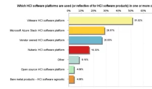 Hyperconverged Server Market Disruption: Navigating the 2024 Ranking Shifts with AI-Driven Innovation 3 HCI Software Platforms 1024x597 1