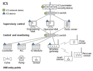 HMI entry points industrial cybersecurity