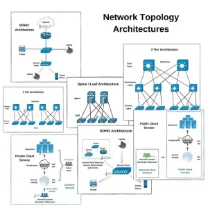 Network Topology Architectures