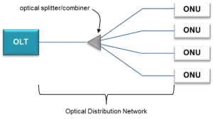 How to Prevent Loops in ONU Networks 3 PON1
