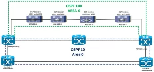 Scenario OSPF