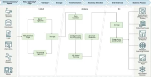 architecture anomaly detection