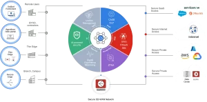 diagram sase sd wan transition 1