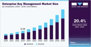enterprise key management market size