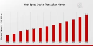 mobile view High Speed Optical Transceiver Market Overview