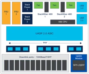 Strategic Selection Guide: Matching Cisco Catalyst 9300 Series Capabilities to Enterprise Network Requirements 3 nb 06 cat9300 architecture cte en 1