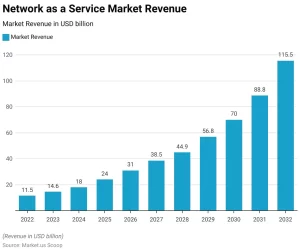 network as a service market revenue