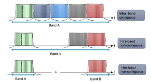 Carrier Aggregation Types