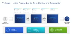 Figure 11 VMwares AI based platform