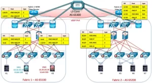 Figure 18 Content of Forwarding Tables Before Host Migration