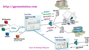 Gpon Diagram