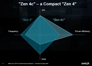 Movellus Performance Efficiency Cores for Servers fig2