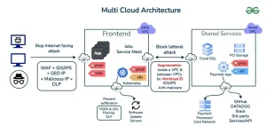Multi Cloud Architecture