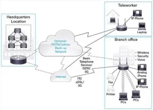 cisco 880 isr router integration consulting
