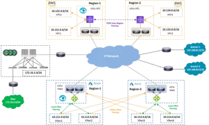 cisco hybrid multicloud networking design guide 7