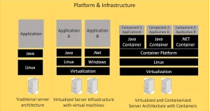 Digital Infrastructure Decoded: The Interplay of Cloud Architectures, Virtual Machines, and Containerized Futures 3 containers2 1