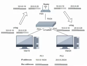 Beyond Basic Switching: How Layer 3 Switches Empower Smarter, Faster Networks 3 l3 switch topology