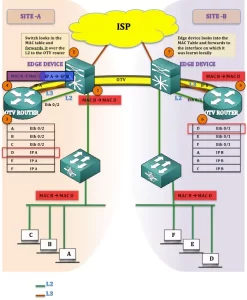 Cisco Switch Setup Simplified? How Does Configuration Define Your Network's Success? 3 210440 ASR1000 OTV Deployment Modes OTV on a S 01