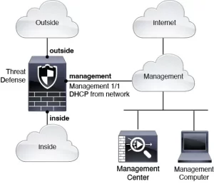 Optimizing Enterprise Security Architecture with Cisco Firepower 2100 Next-Gen Firewalls 3 465750