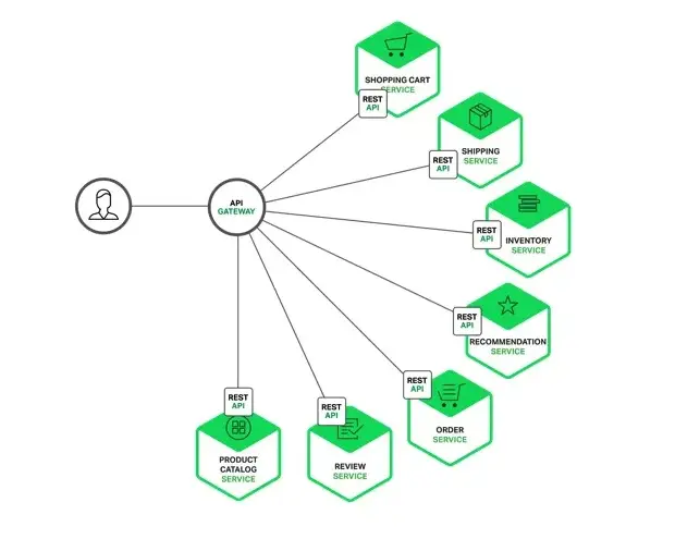 What Is an API Gateway? 6 API-4