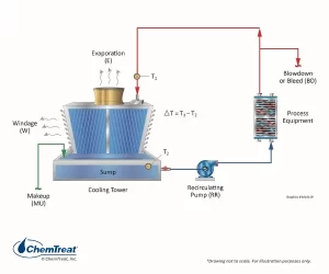 Huawei Modular Switches Live? Infrastructure Fluidity Achieved? 3 Figure 6.4. Fundamental cooling tower flow diagram 1