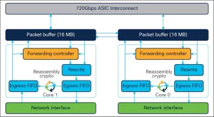 How Crucial Is Switch Selection? Can the Right Hardware Truly Transform Network Performance? 3 nb 06 cat9400 architecture cte en 24