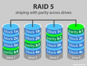 Strategic Data Storage: Decoding RAID Architectures for Optimal Performance and Protection 3 raid level 5 striping with parity