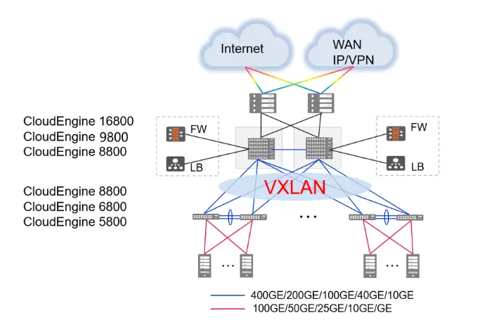 CloudEngine 16800 Series Data Center Switches Comparison 6 CE16800 Application