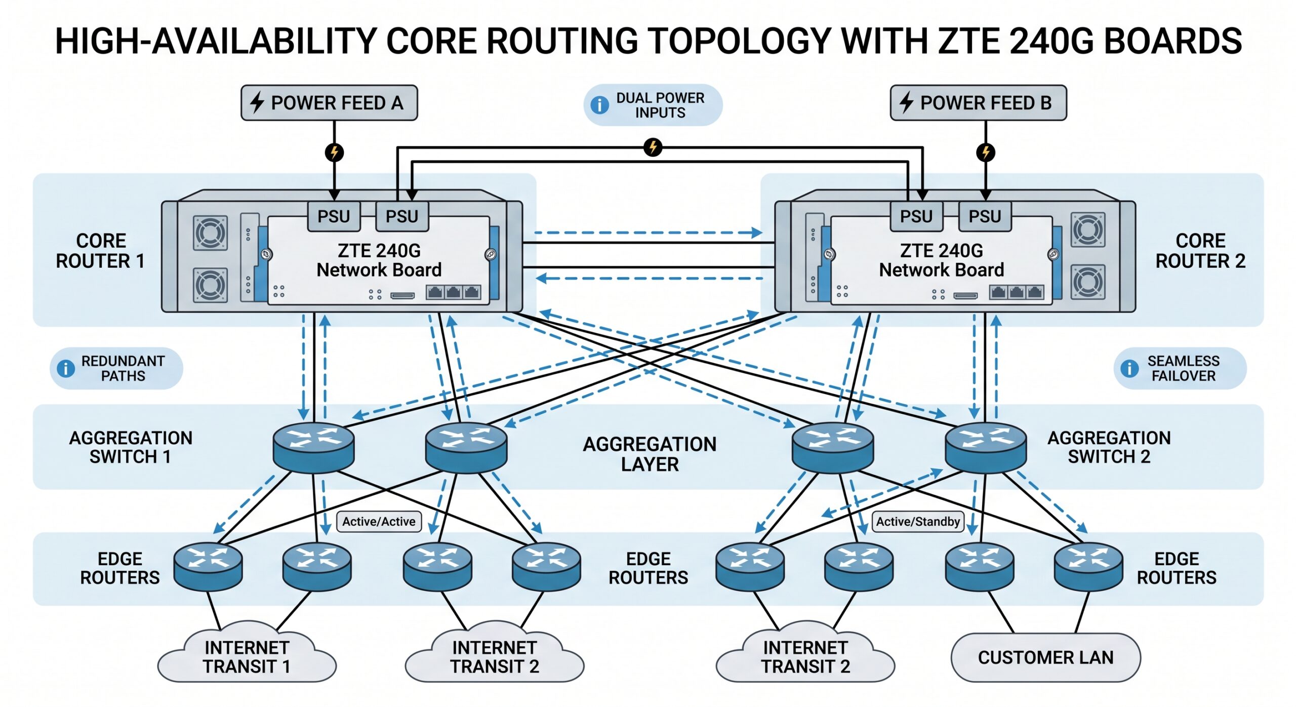 Carrier-Grade Reliability: Evaluating MTBF and Redundancy in ZTE 240G Network Board Capacity Upgrades 7 Carrier-Grade Reliability: Evaluating MTBF and Redundancy in ZTE 240G Network Board Capacity Upgrades details